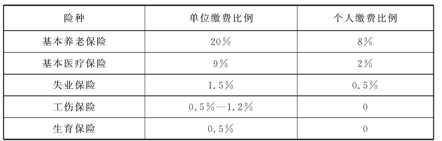 第三節(jié) 社會(huì)保險(xiǎn)的繳納