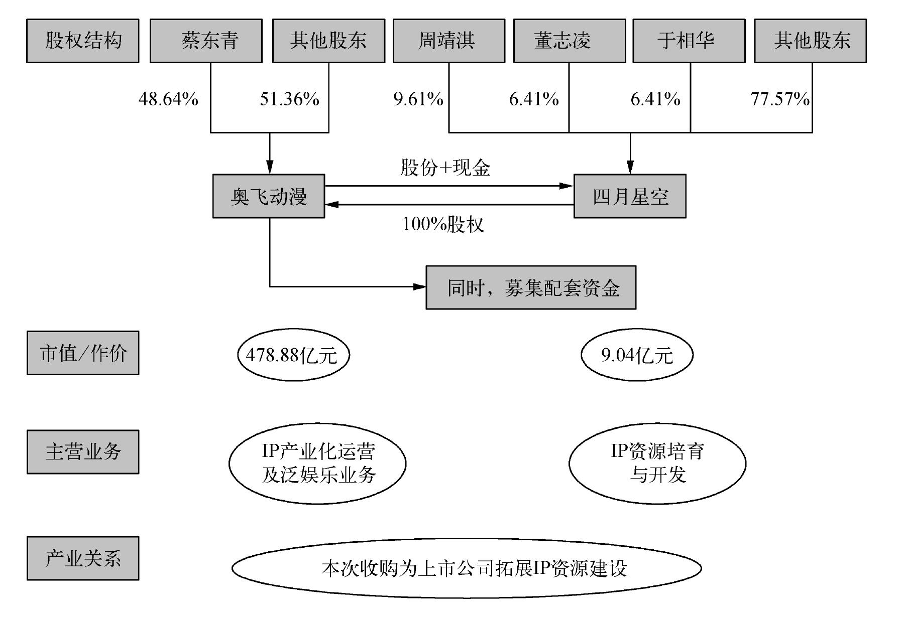 2.1.3 奧飛動(dòng)漫收購(gòu)四月星空