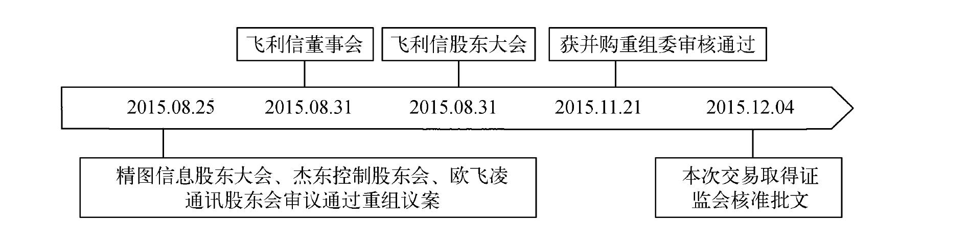 2.1.4 飛利信收購(gòu)精圖信息、杰東控制和歐飛凌通訊