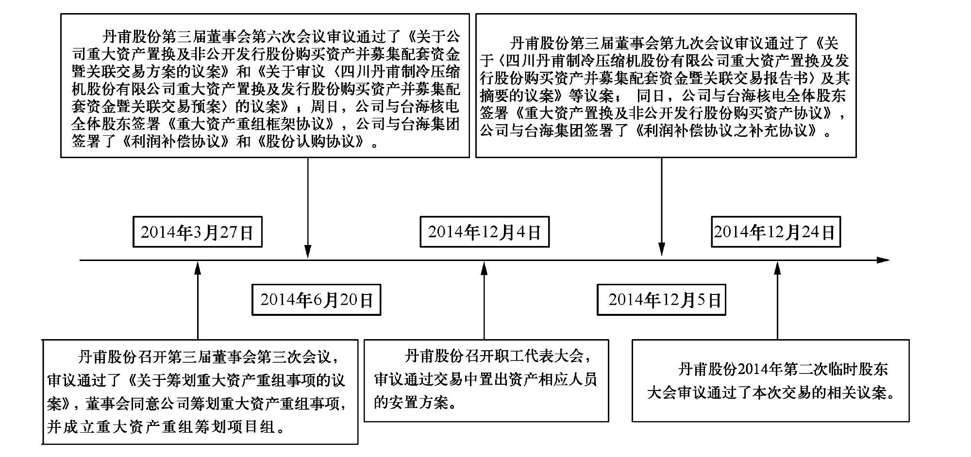 2.2.6 臺(tái)海核電借殼丹甫股份