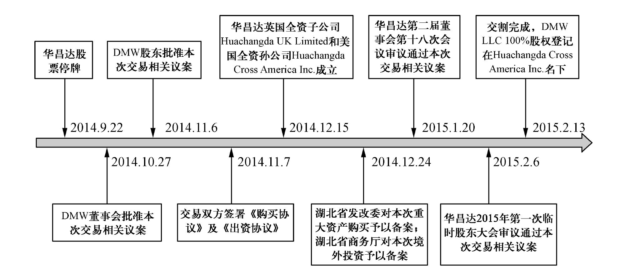 2.3.1 華昌達(dá)跨境并購DMWLLC案例分析