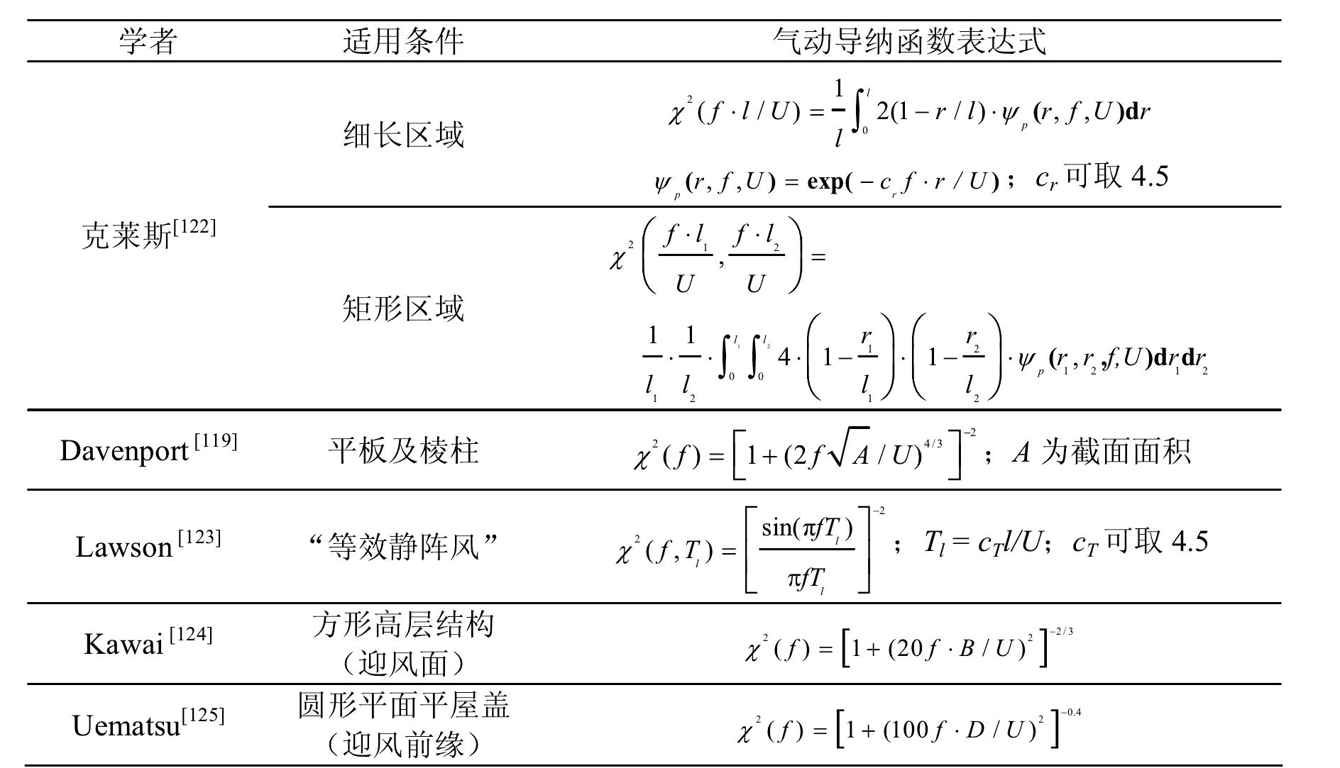 2.2.1 準(zhǔn)定常風(fēng)荷載