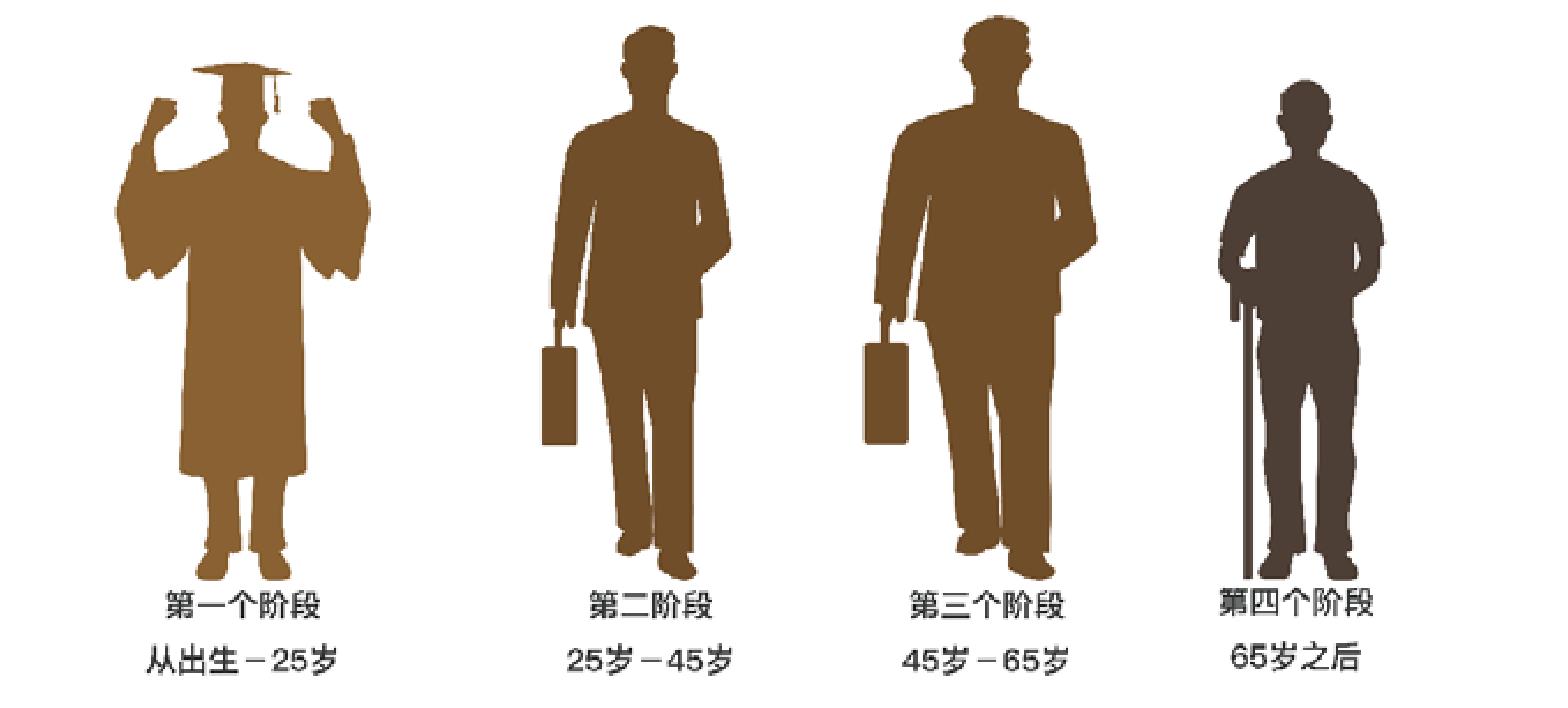 四、人生理財四個階段