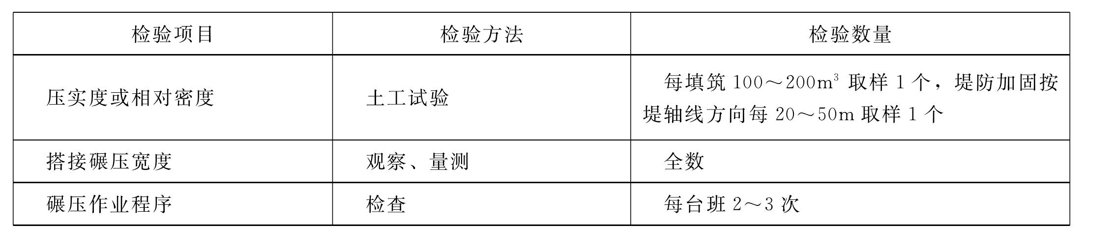 表4.2.2 土料碾壓工序施工質(zhì)量驗(yàn)收評(píng)定表填表要求