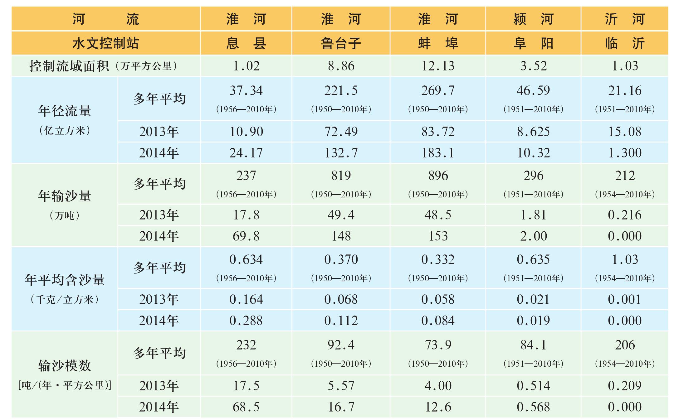 二、徑流量與輸沙量