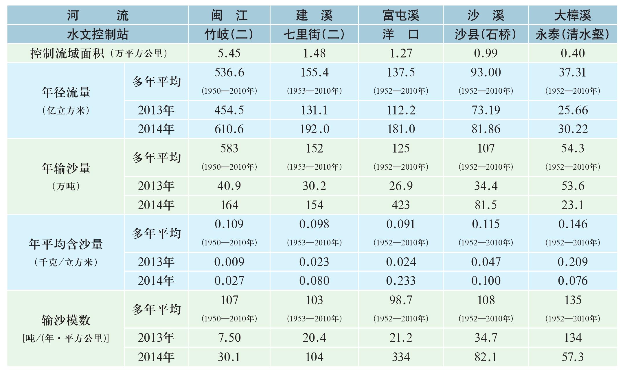 二、徑流量與輸沙量