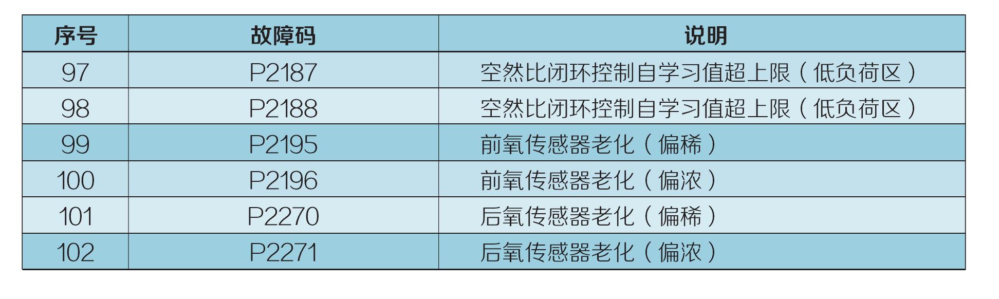 3.3 發(fā)動機電控系統(tǒng)故障診斷方法