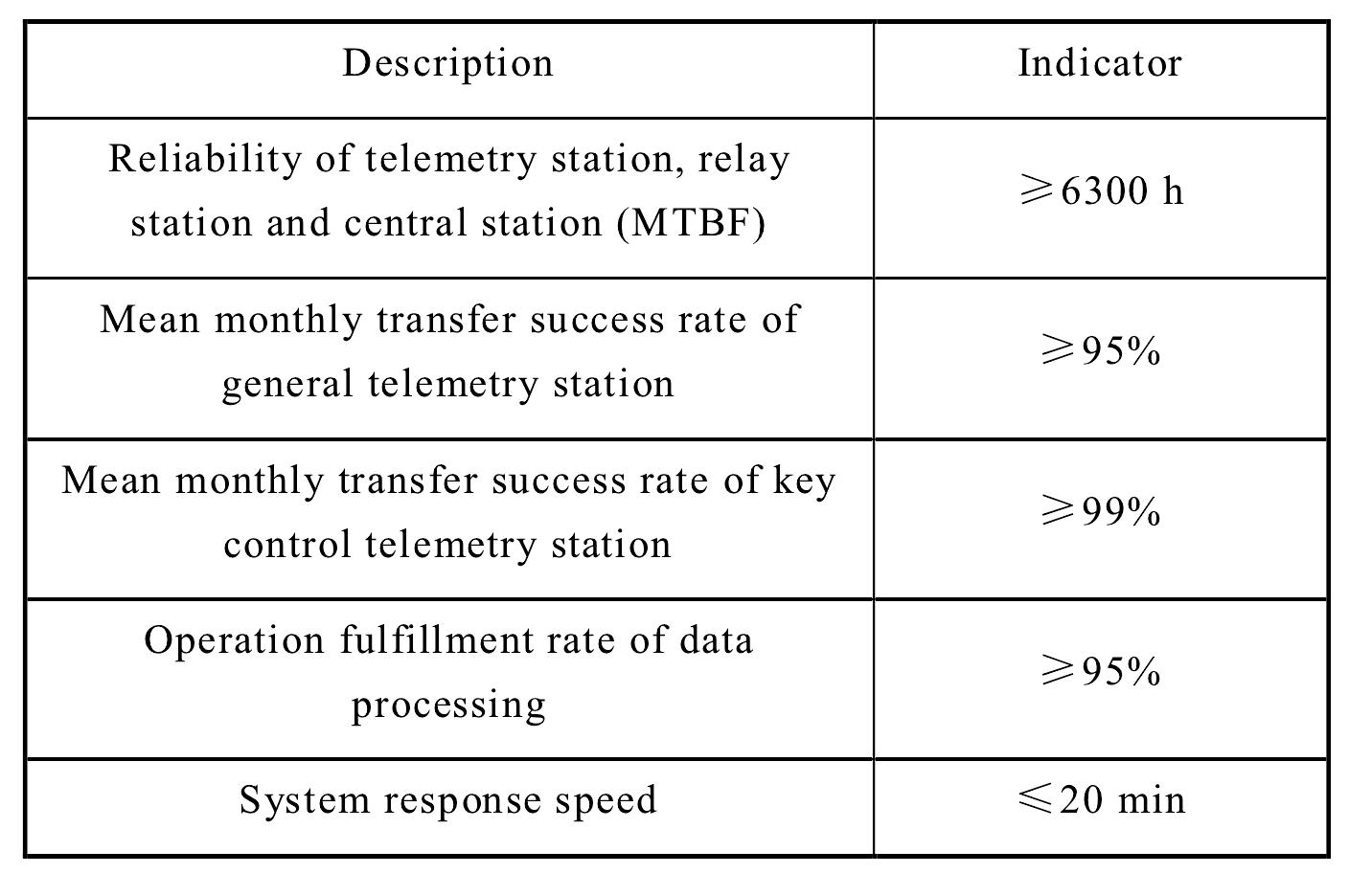 5 Technical Requirements of System Construction