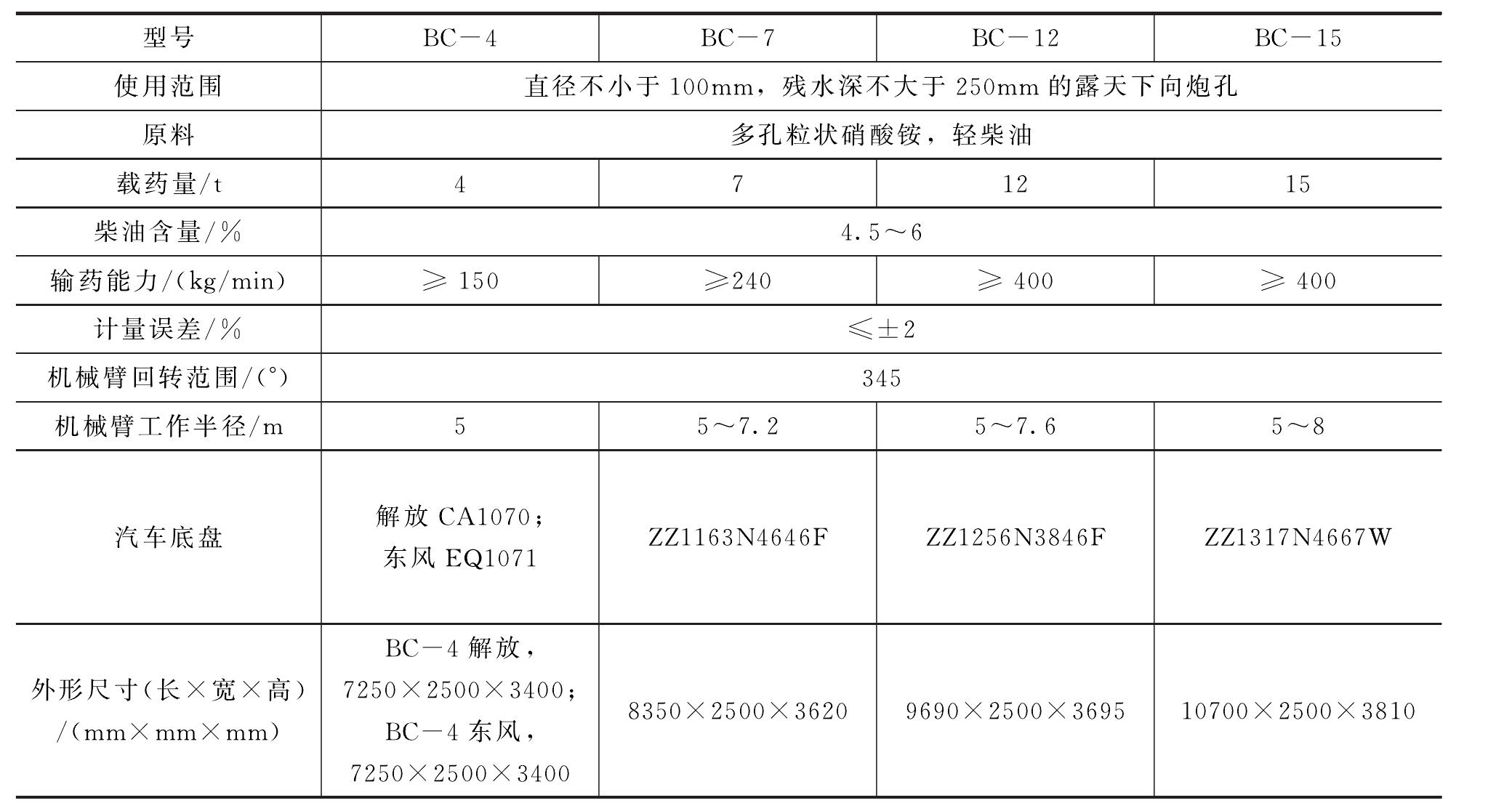 2.2.4 混裝炸藥設(shè)備