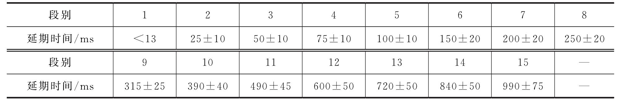 2.3.2 導(dǎo)爆索與塑料導(dǎo)爆管