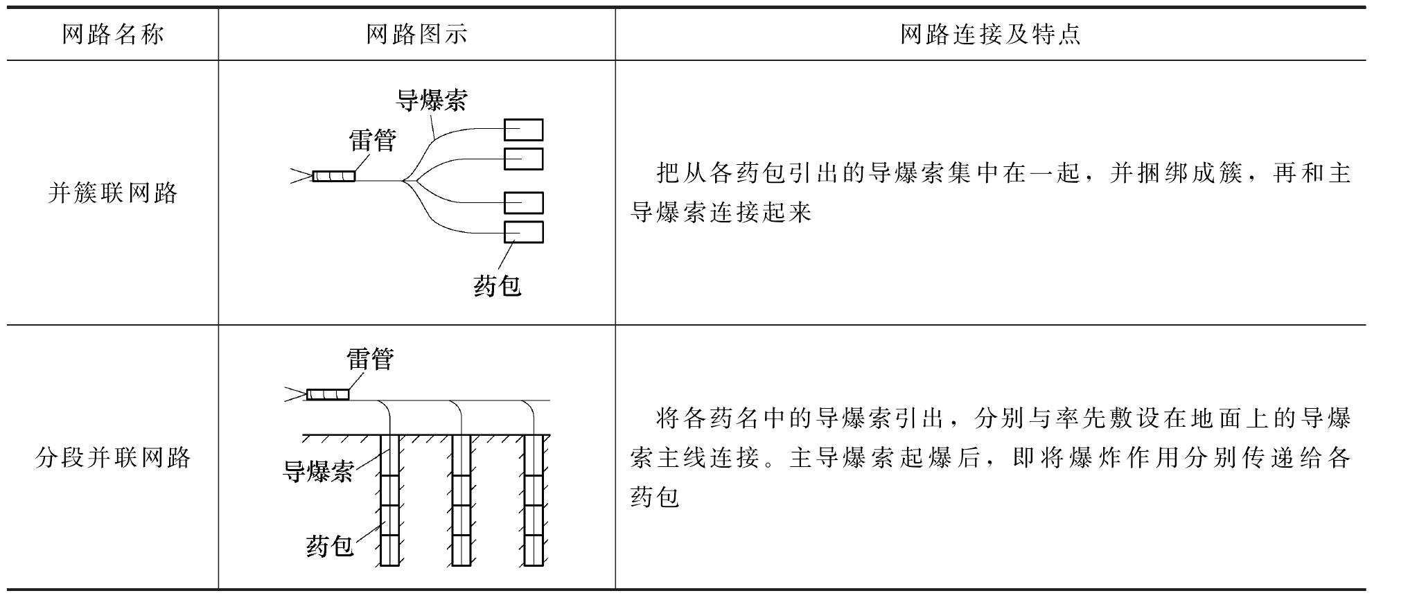 3.2.2 導(dǎo)爆索起爆網(wǎng)路