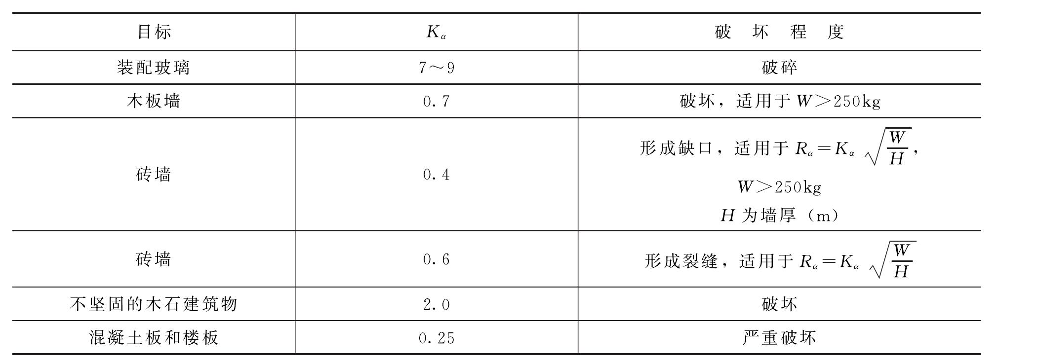 9.1.3 空氣沖擊波及噪聲