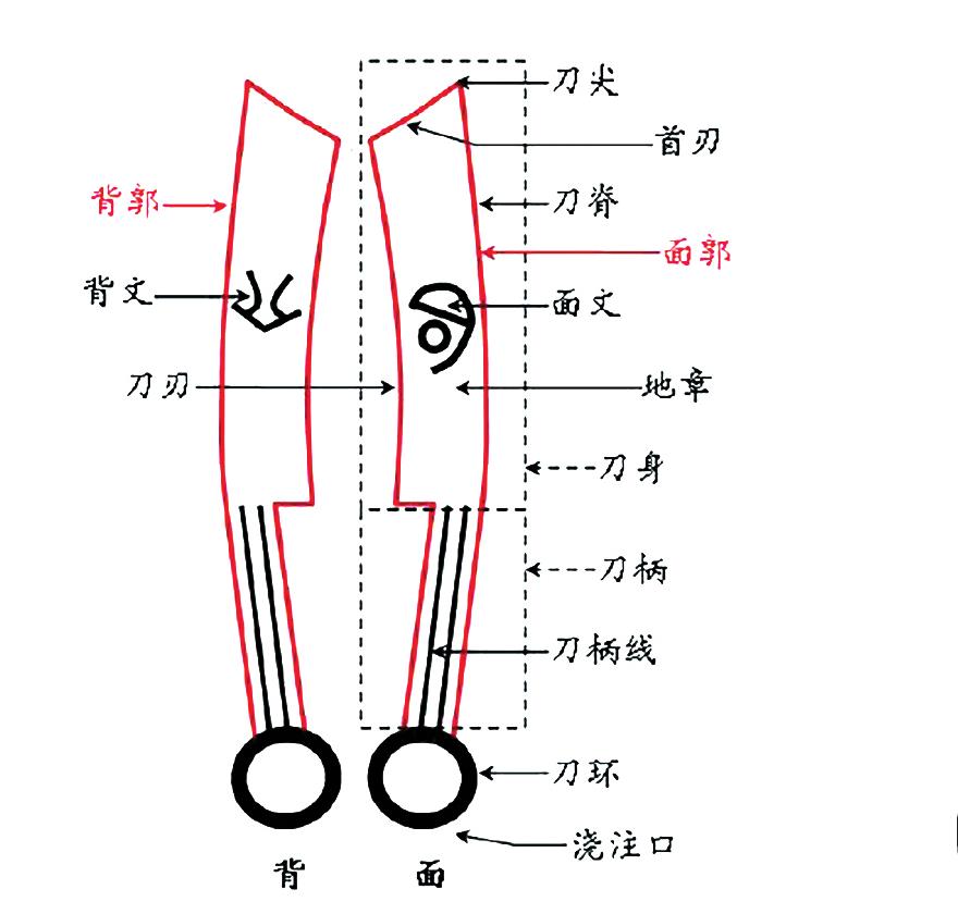 四、燕明刀