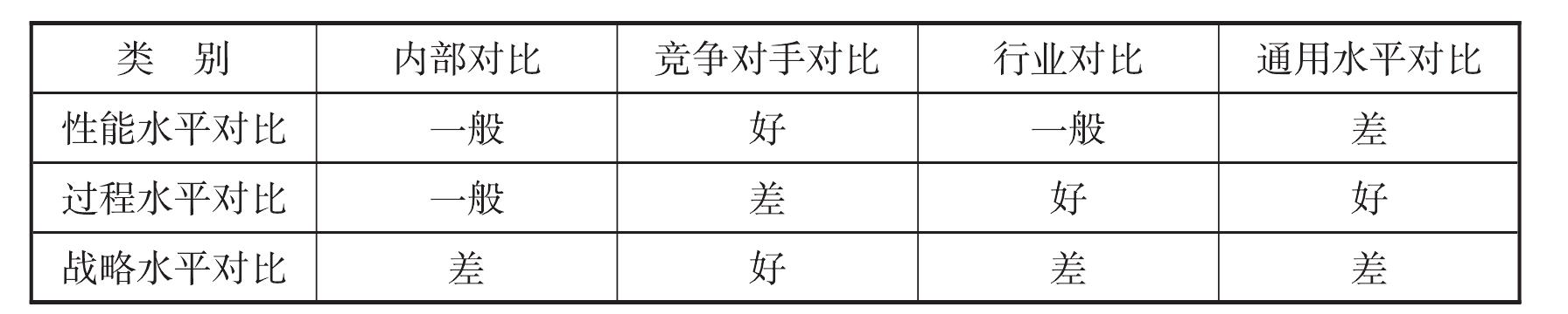 二、水平對比法的類別