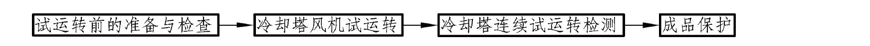 12.3 設(shè)備單機試運轉(zhuǎn)與調(diào)試工藝