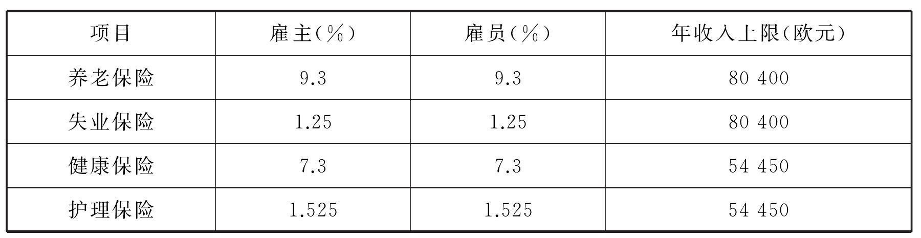 2)社會保險(xiǎn)