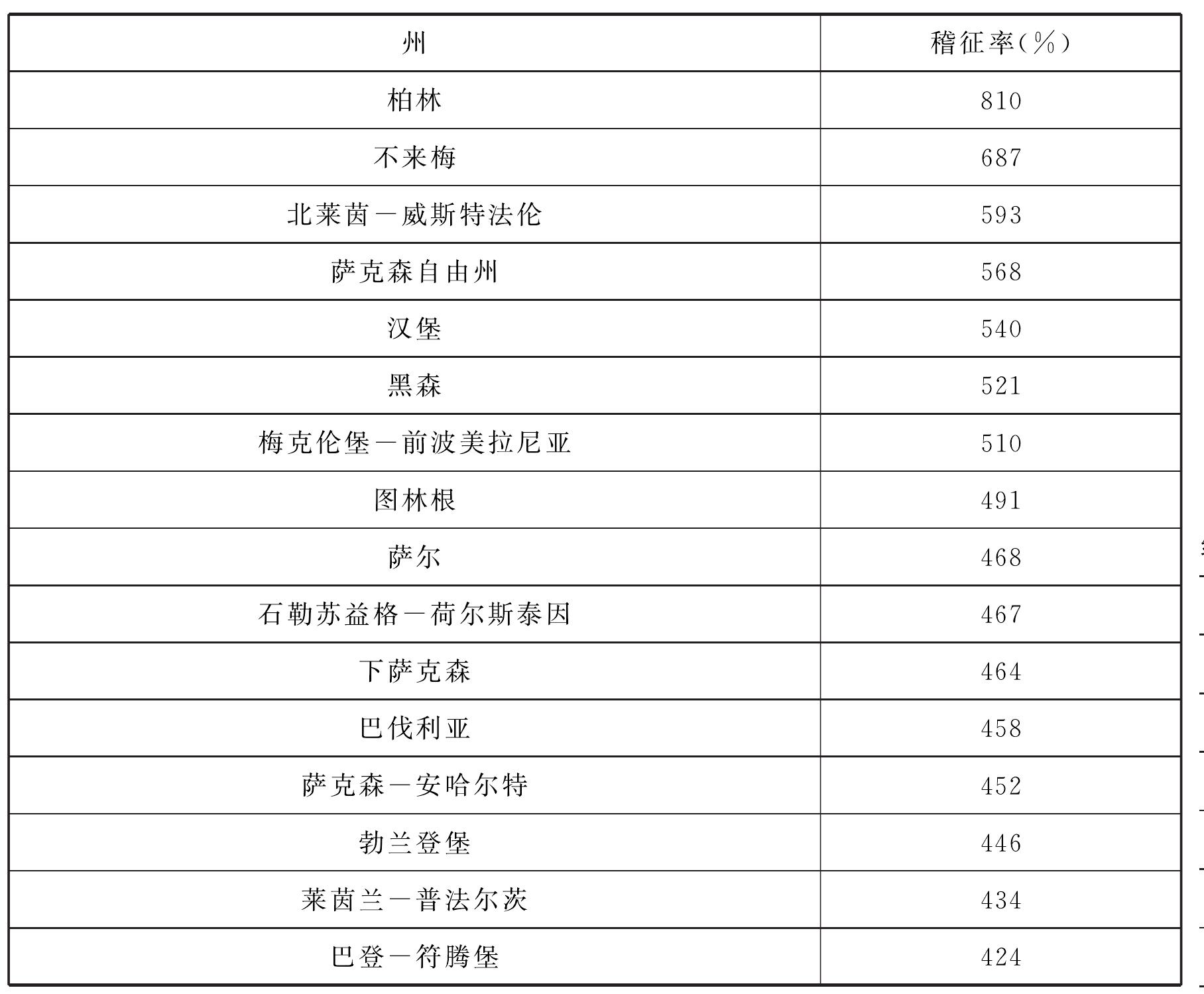 3)房地產(chǎn)稅