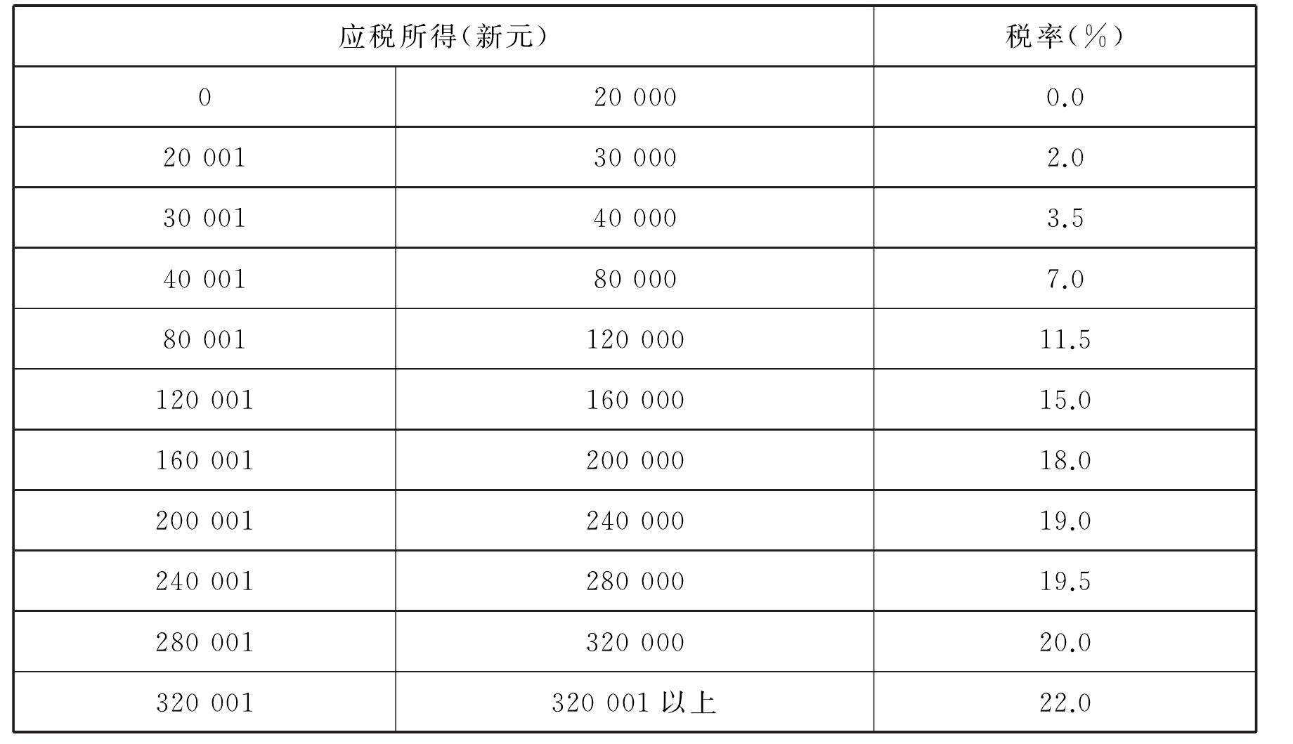 1)個人所得稅