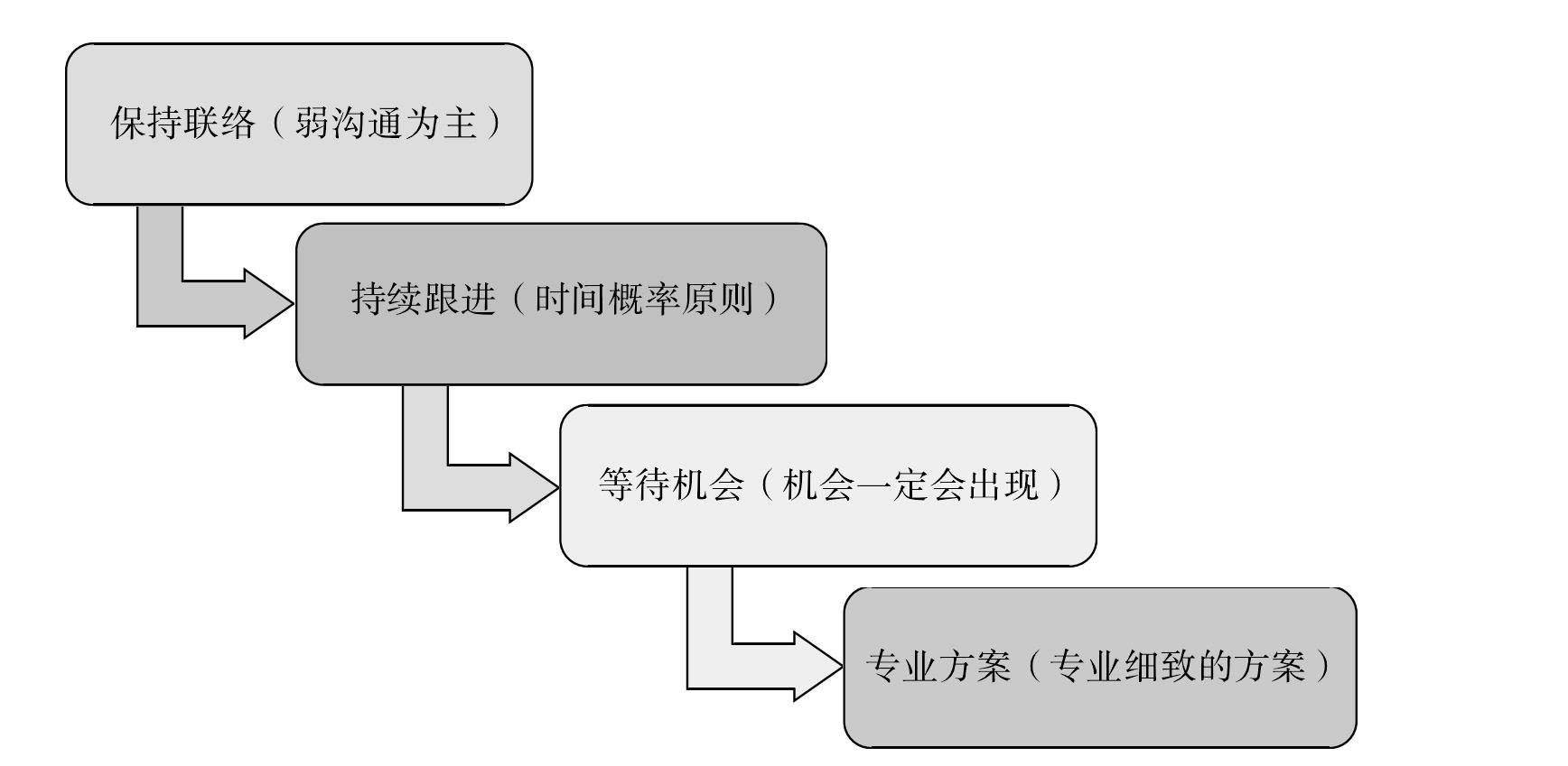 1. 大客戶營銷