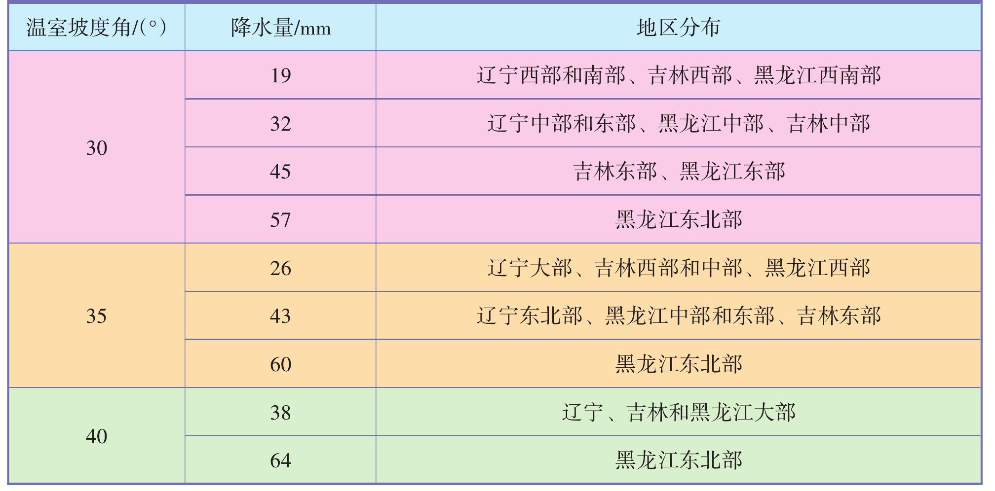 4.5.5 暴雪垮棚指標(biāo)確定