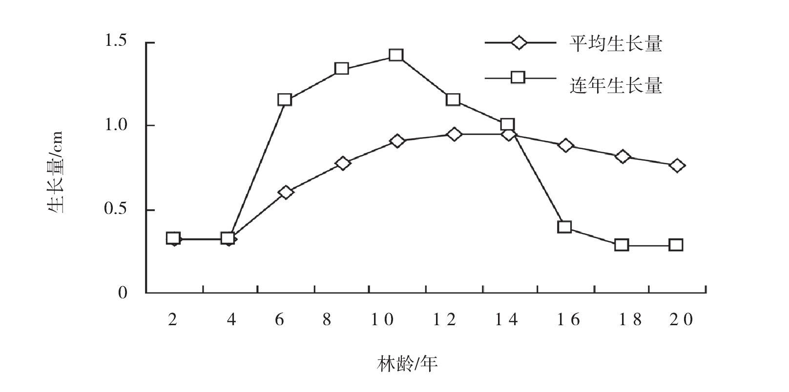 2.4 東部白松生長規(guī)律