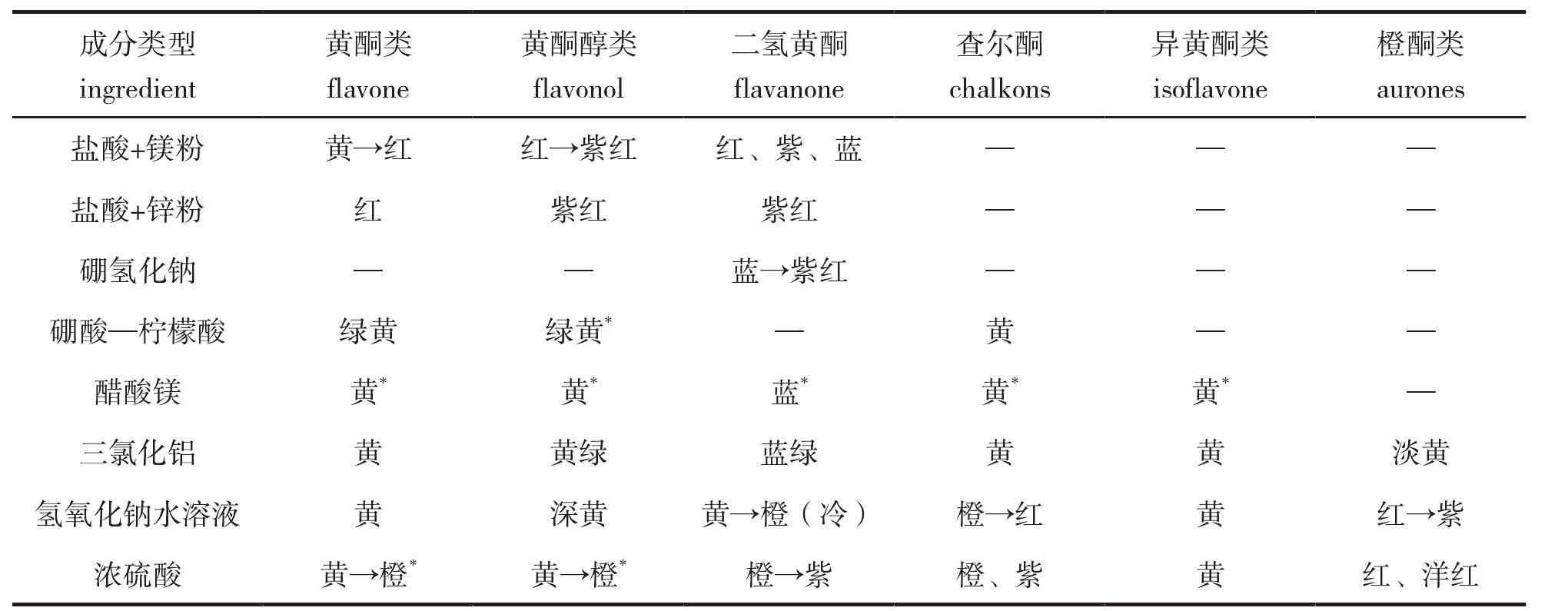 1.2.2 黃酮類化合物的理化性質(zhì)