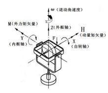 進(jìn)動(dòng)方向