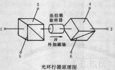 圖 8 光環(huán)行器原理圖