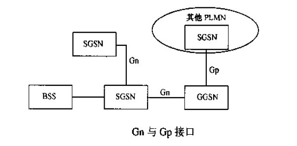 Gn與Gp接口