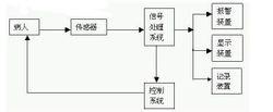 多參數(shù)監(jiān)護(hù)儀